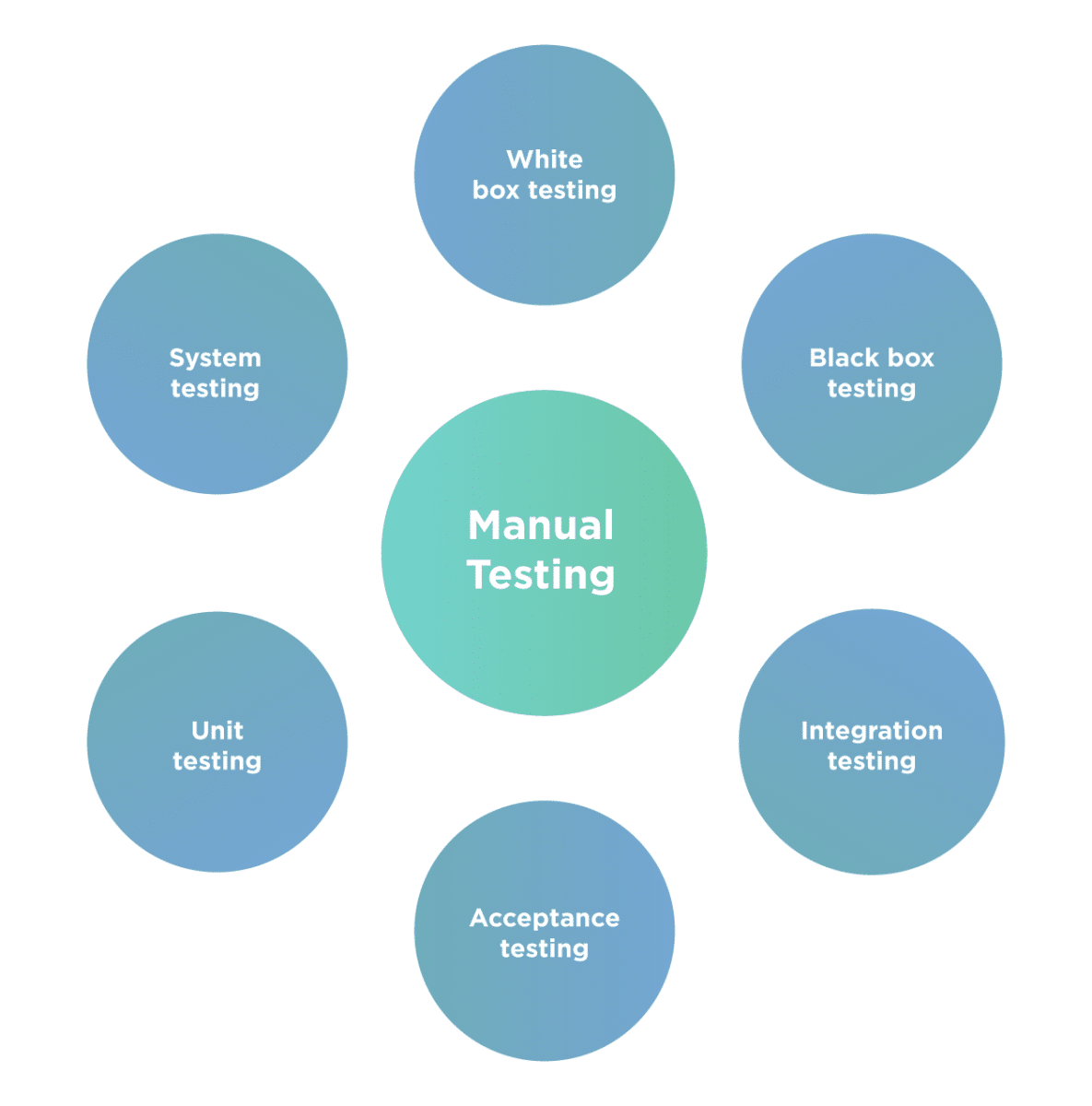 What Is Manual Testing Why Do We Need Its Advantages And Its Types 